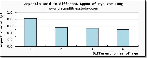 rye aspartic acid per 100g